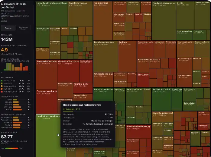 Karpathy发布AI可替代职业前景图,体力工作者相对安全