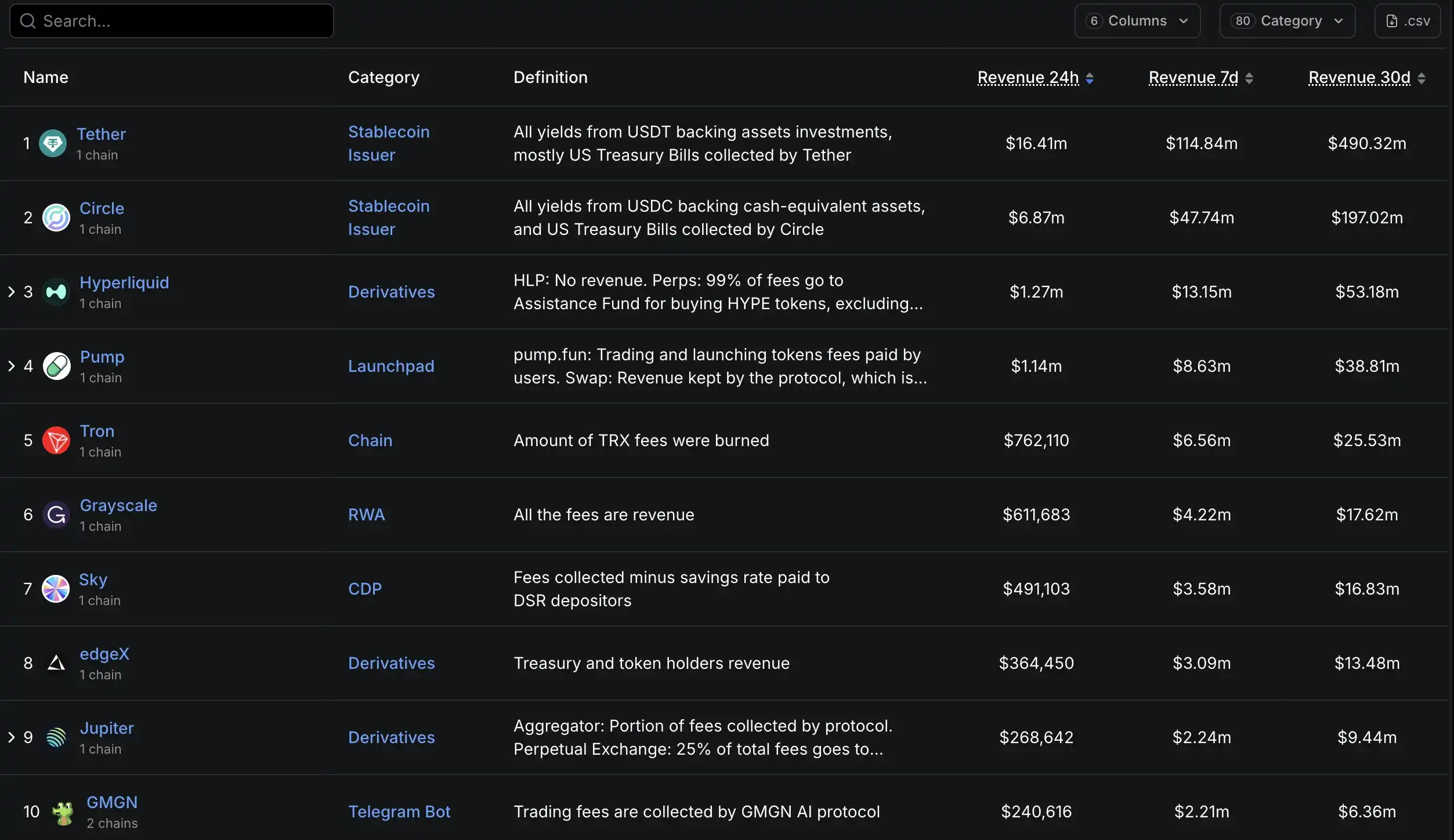 Hyperliquid 24小时收入升至127万美元，7日累计收入1315万美元