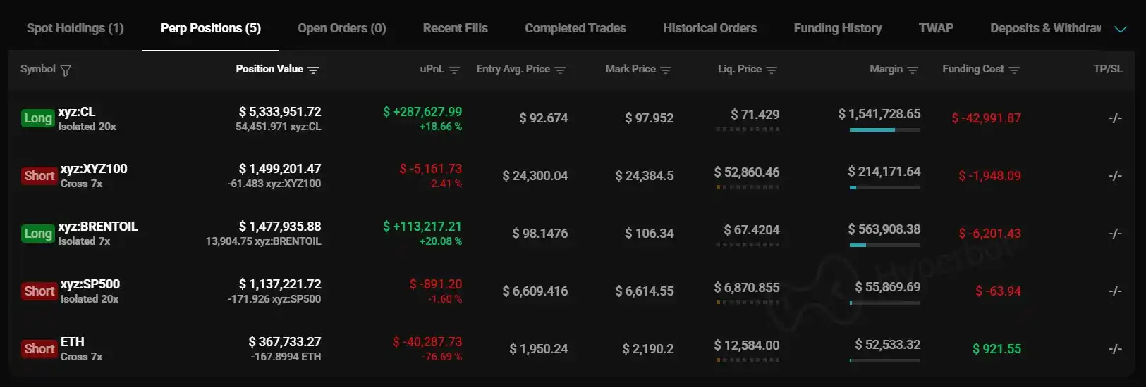 Sky联创20倍做空标普500，并加仓布伦特原油多单