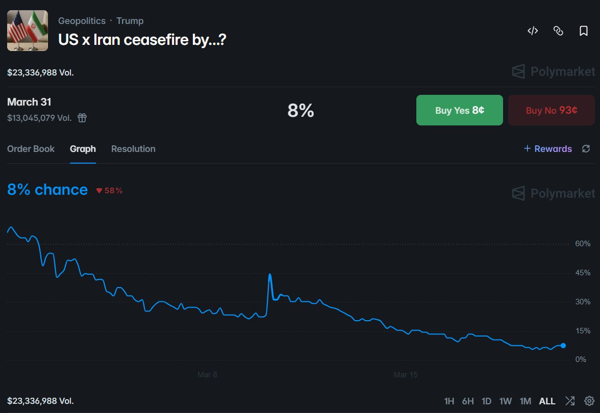 2个精准预测打击时间的地址投入6100美元，预测「美伊将于本月达成停火」