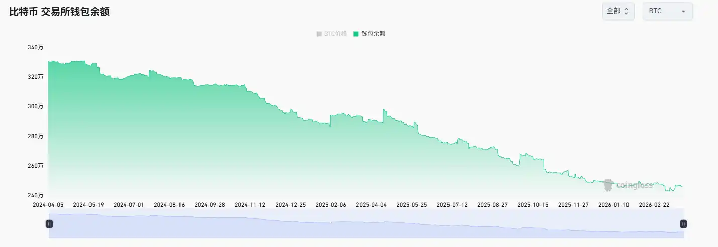 尽管深处熊市，比特币CEX余额创近两年新低
