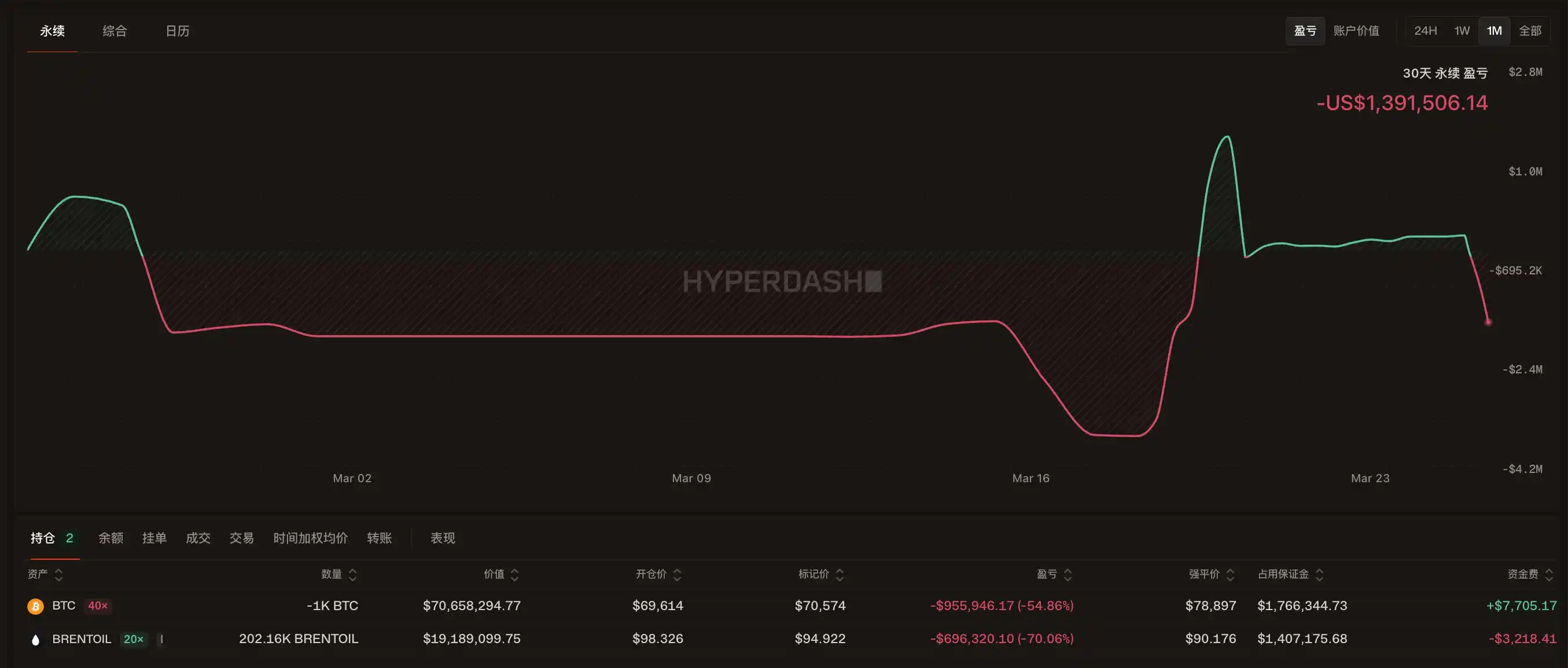 Hyperliquid上比特币第一大合约持仓鲸鱼做空BTC同时做多原油